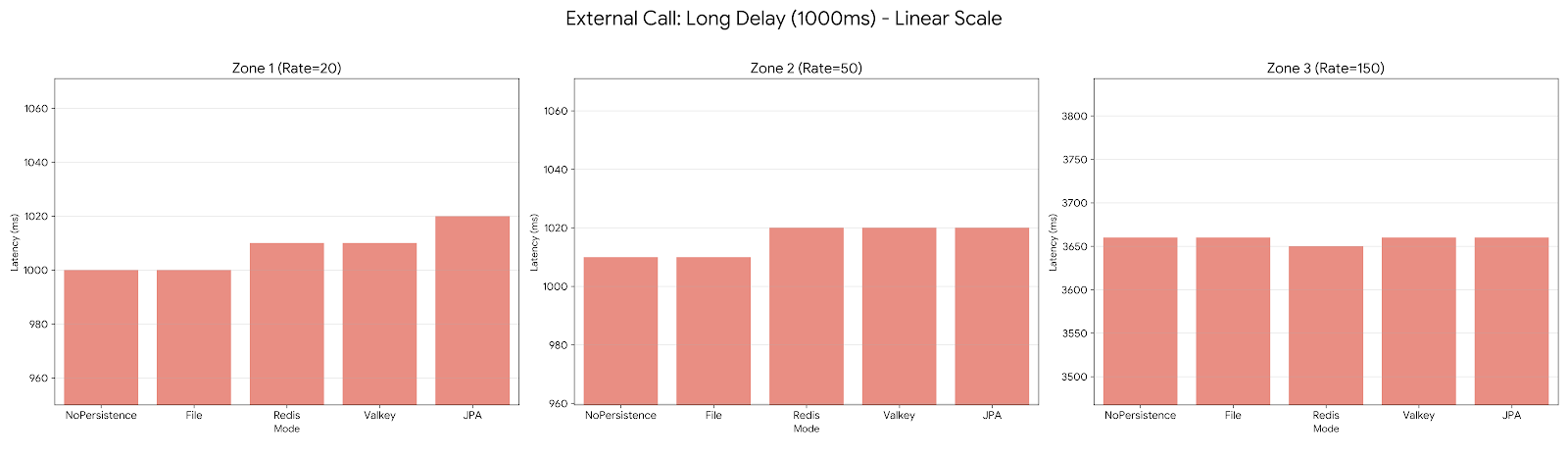 External Call latency comparison with long delays