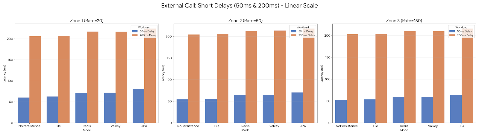 External Call latency comparison with short delays
