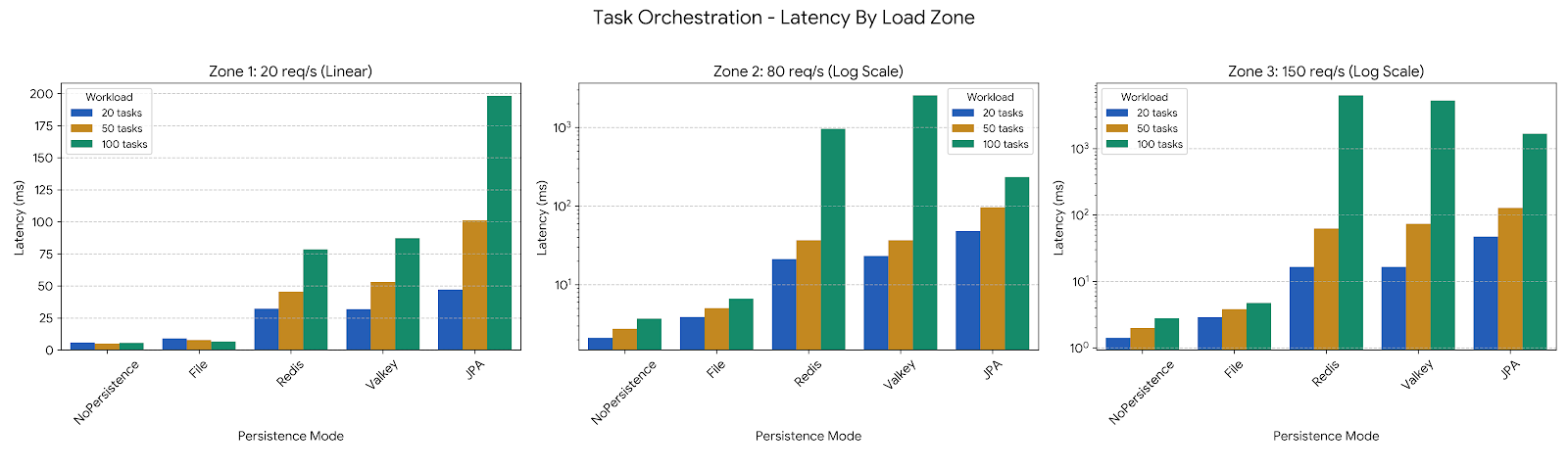 Task Orchestration latency comparison