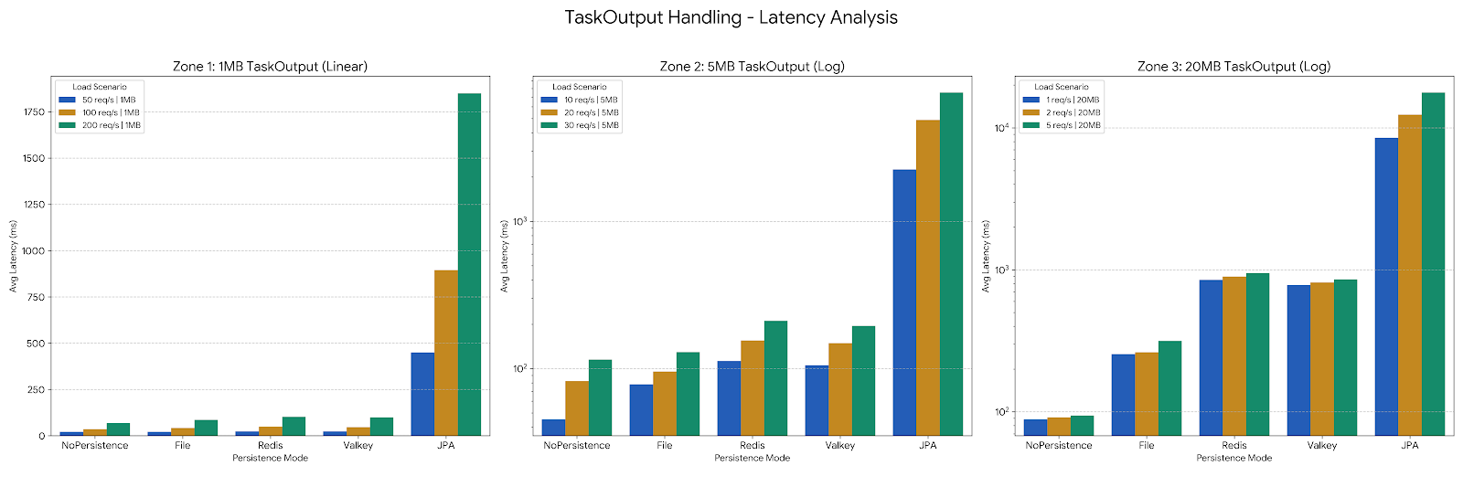 TaskOutput Handling latency comparison