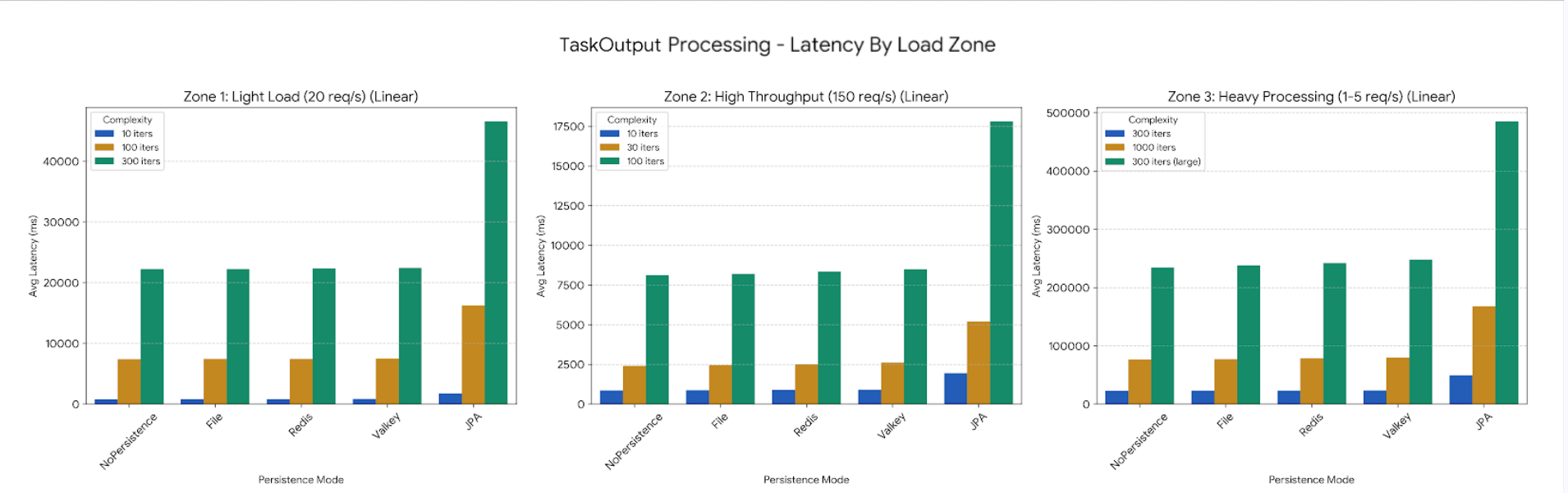 TaskOutput Processing latency comparison