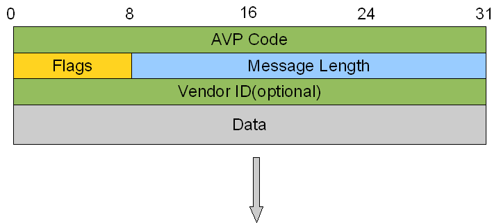 dia Introduction dia DiameterAVPLayout