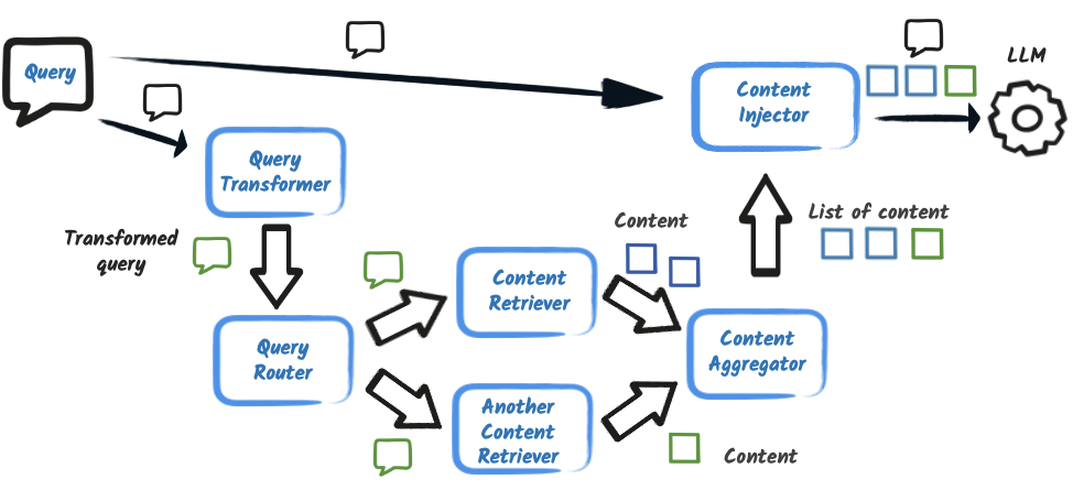 Contextual RAG