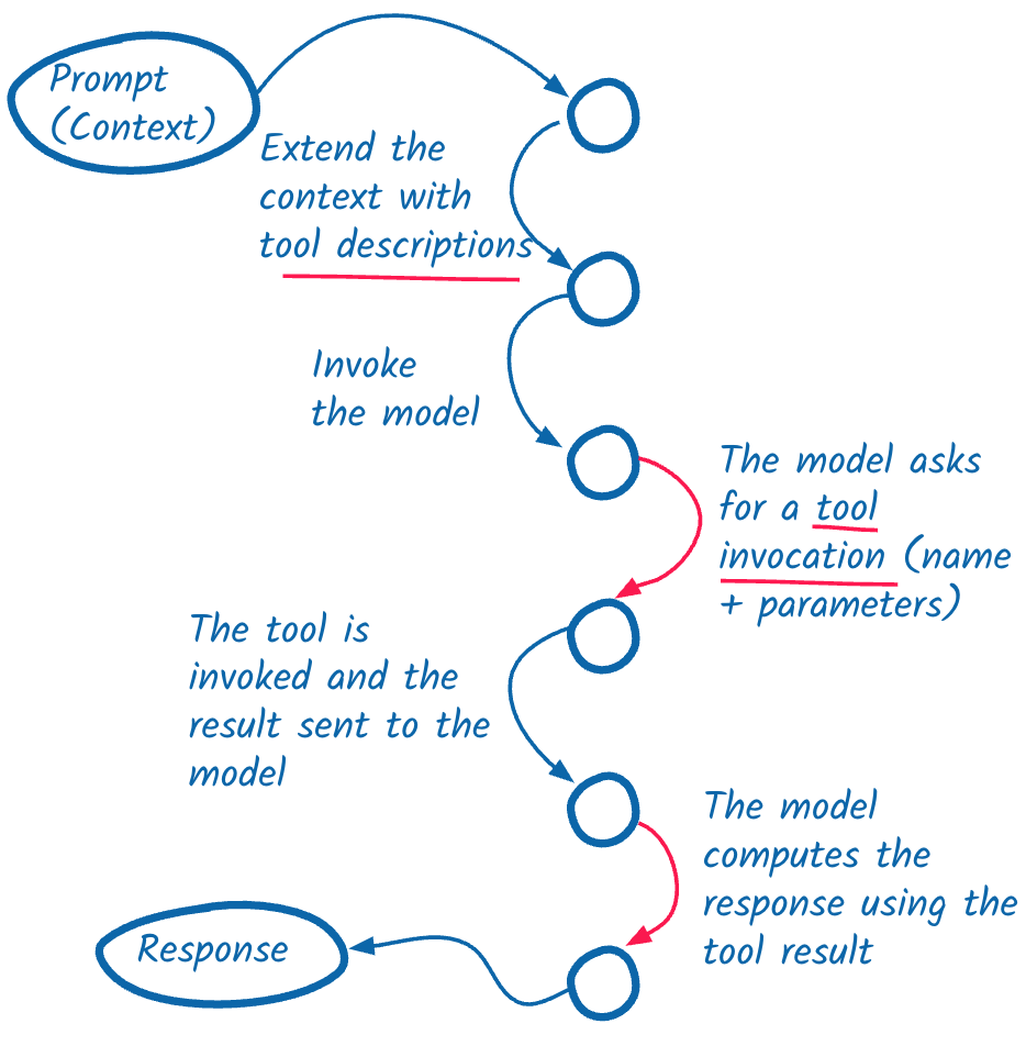 How functions are called by a model