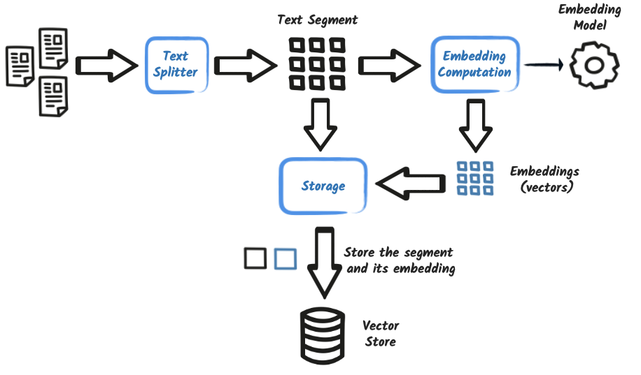 Ingestion Process Overview
