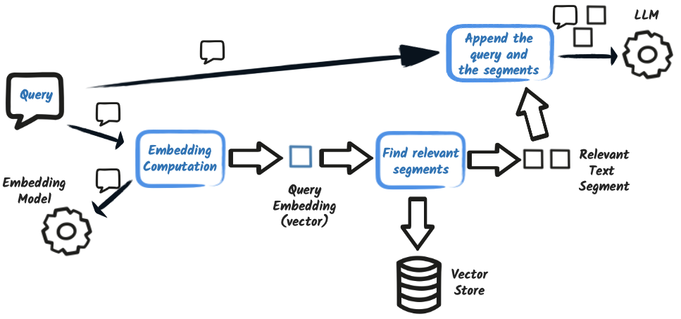 Query Time Augmentation