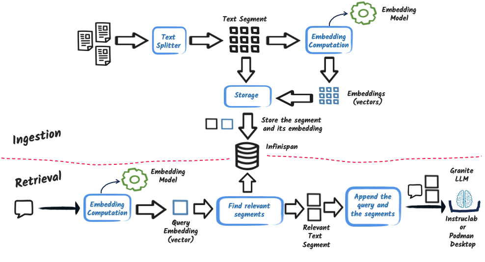 RAG process example
