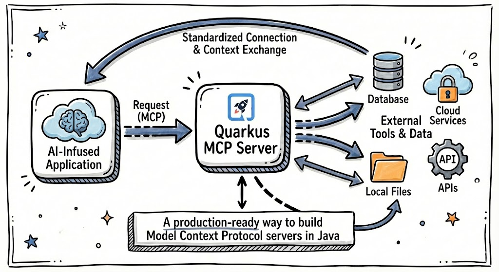 Quarkus MCP Server: The production-ready way to build https://modelcontextprotocol.io/[Model Context Protocol] servers in Java.