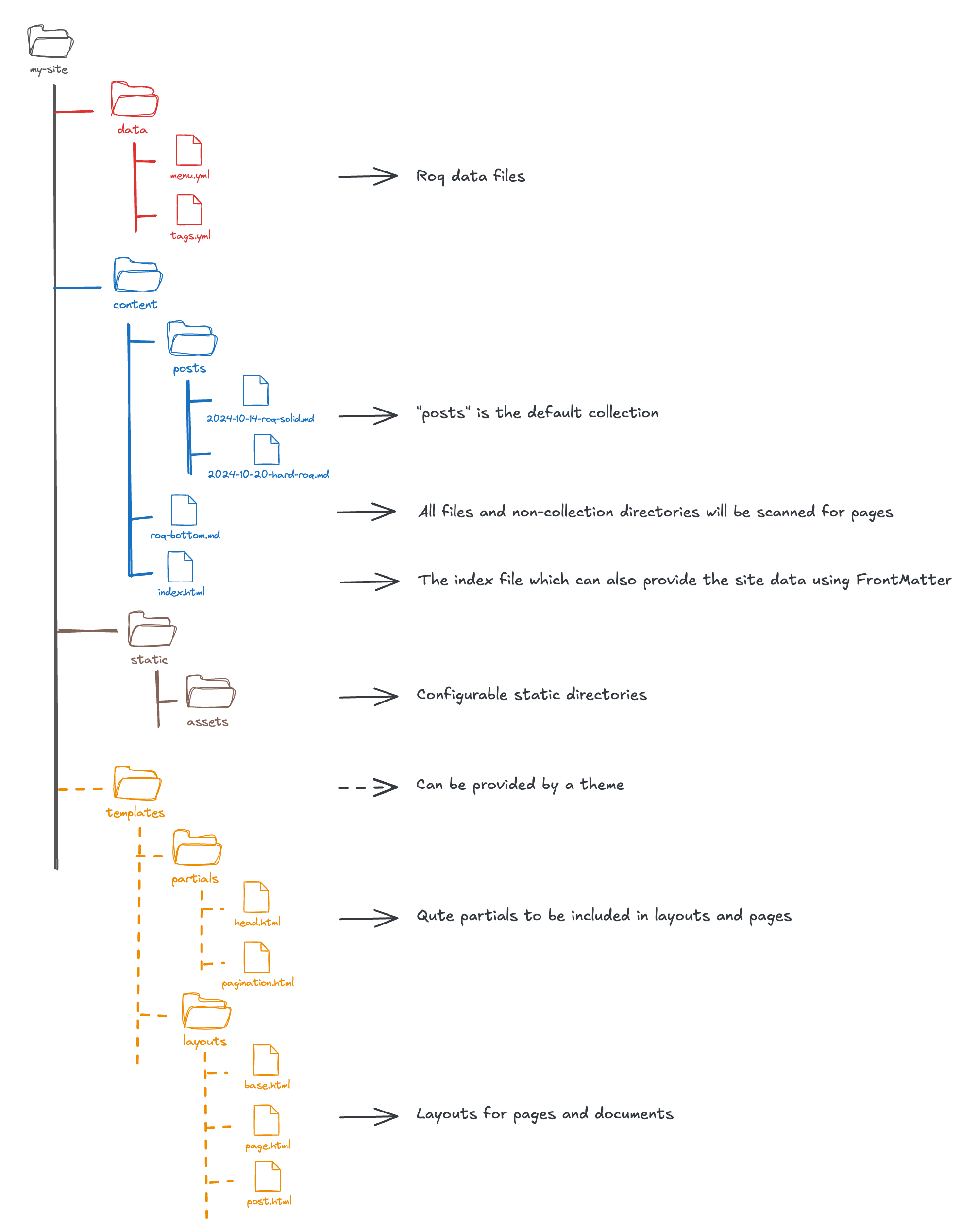 Roq directory structure